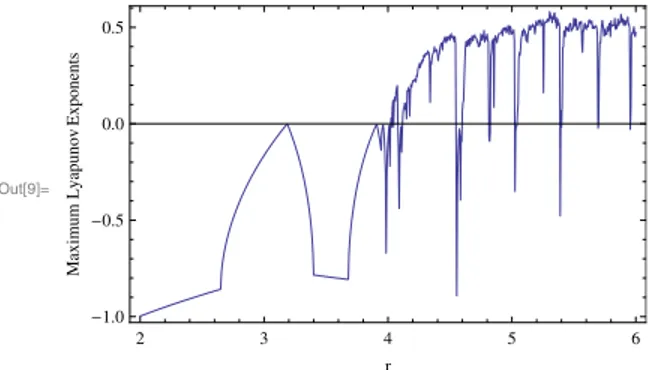 Fig. 4. Maximum Lyapunov exponents of the system (11) corresponding to Fig. 2.