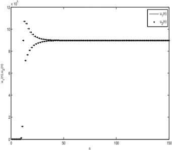 Fig. 1. Stable equilibrium point of the system (11) for parameter values α = 0 . 14 × 10 − 7 , β 0 = 1 