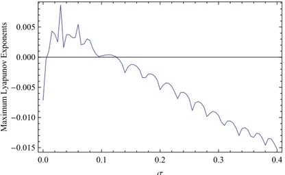 Fig. 6. Maximum Lyapunov exponents of system (9) corresponding to the parameter  σ . 