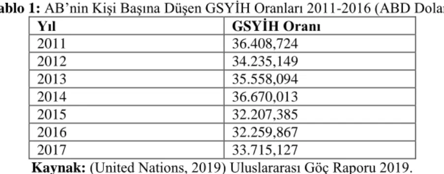 Tablo 1: AB’nin Kişi Başına Düşen GSYİH Oranları 2011-2016 (ABD Doları) 