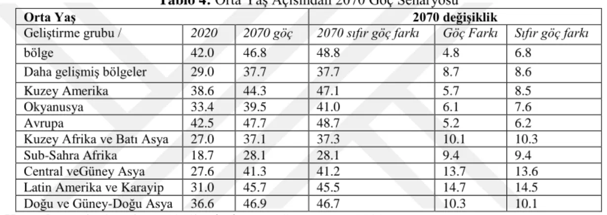 Tablo 4: Orta Yaş Açısından 2070 Göç Senaryosu 