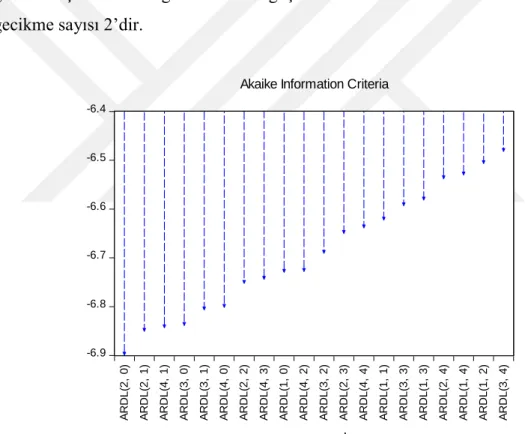 Şekil 1: Akaike Bilgi Kriteri (İstihdam – Göç) 