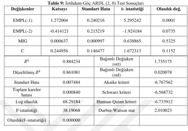 Tablo 9: İstihdam-Göç ARDL (2, 0) Test Sonuçları 