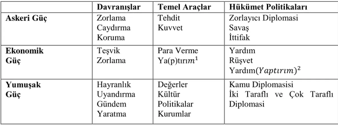 Tablo 2. Sert Güç ve Yumuşak Güç arasındaki Temel Farklar 