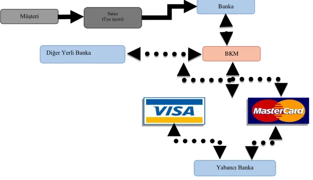 Tablo 8 : Kredi Kartı Ödeme Akışı 
