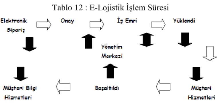 Tablo 12 : E-Lojistik İşlem Süresi 