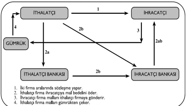 Şekil 2.1. Peşin Ödeme 