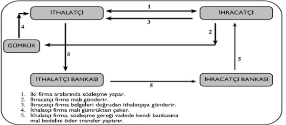 Şekil 2.2. Mal Mukabili Ödeme(Açık Hesap/Open Account) 