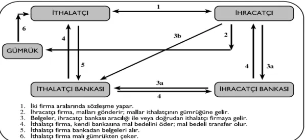 Şekil 2.3. Vesaik Mukabili Ödeme 