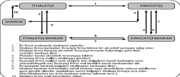 Şekil 2.4. Akreditif Ödeme Yöntemi  