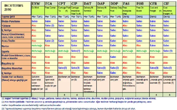 Tablo 3: INCOTERMS 2010 Risk ve Masraf Tablosu 