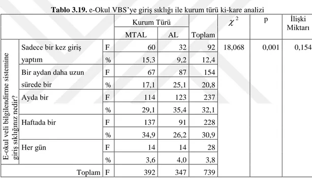 Tablo 3.19. e-Okul VBS’ye giriş sıklığı ile kurum türü ki-kare analizi  Kurum Türü 