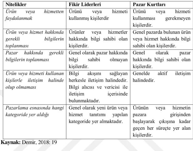 Tablo  1’de  bahsedilen  farklılıklar  fikir  liderlerini  ve  pazar  kurtlarını  birbirinden  ayıran  özelliklerdir