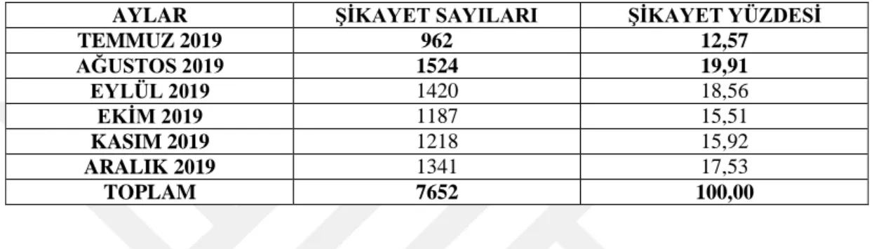 Tablo 10. Ziraat Bankası Aylık Şikayet Dağılımı 