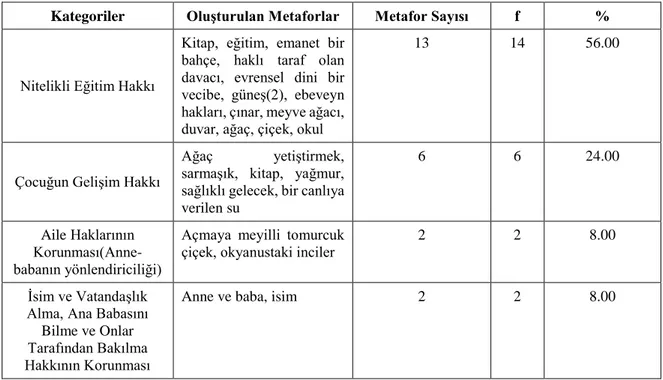 Tablo 6: Ebeveynlerin Gelişme Hakkına İlişkin Metaforlarının Kategorileri  Kategoriler  Oluşturulan Metaforlar  Metafor Sayısı  f  % 