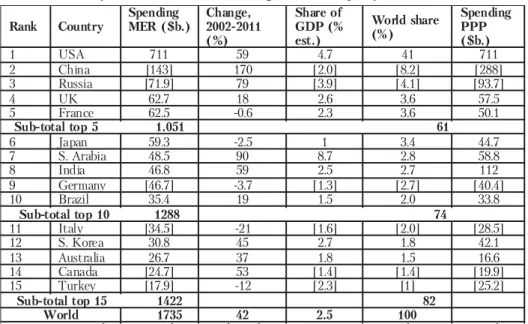 Table 1. Top 15 countries with the highest military expenditures in 2011