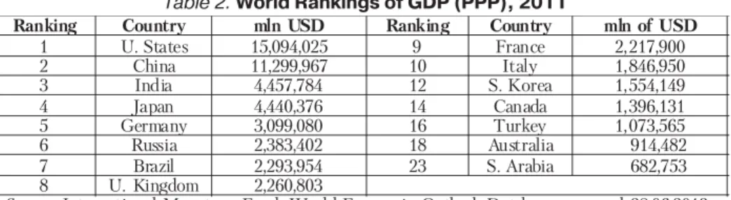 Table 2. World Rankings of GDP (PPP), 2011