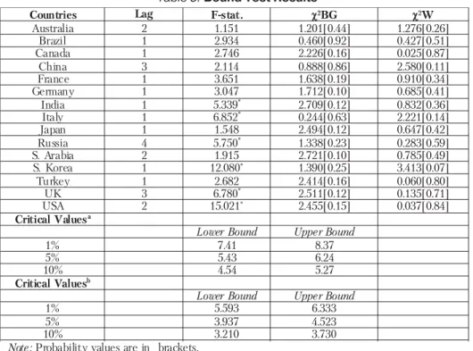 Table 5. Bound Test Results