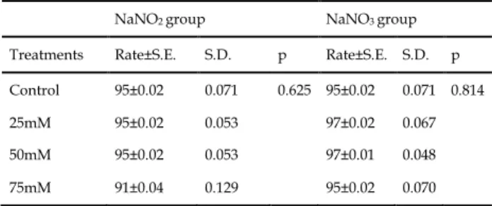 Table  1.  The  changes  of  pupation  percentages  depending  on  NaNO 2  and NaNO 3  exposures 