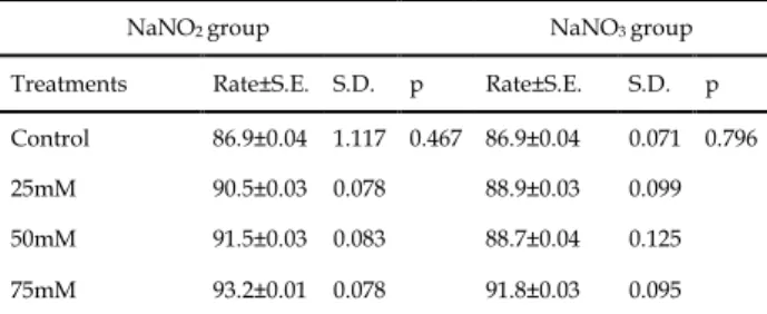 Table  3.  The  changes  of  maturation  percentages  depending  on  NaNO 2  and NaNO 3  exposures 