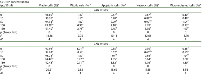Table 4. Percentages of viable, mitotic, apoptotic, necrotic, and micronucleated cells of Galleria mellonella larvae during 24 h and 72 h post-force-feed- post-force-feed-ing treatment.