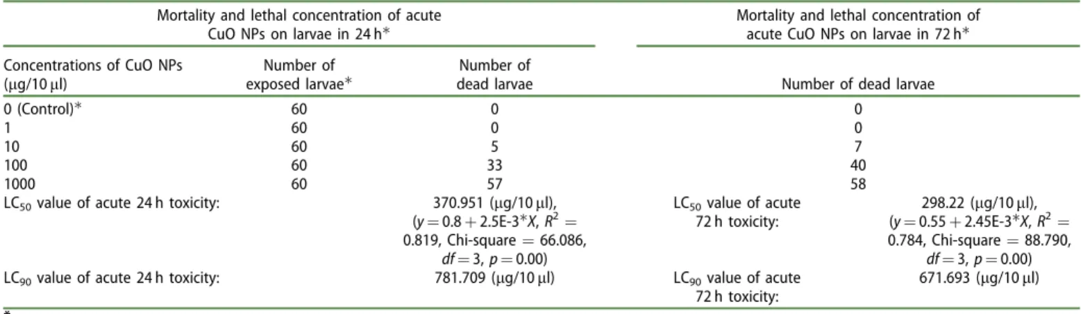 Table 2. Acute 24 and 72 h toxicity experiments of CuO NPs for four instar G. mellonella and the estimated LC 50 and LC 90 values