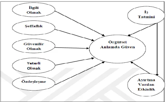 ġekil 2Schokley-Zabalak, Ellis ve Winograd Güven Modeli  Kaynak: GümüĢ, (2010). 