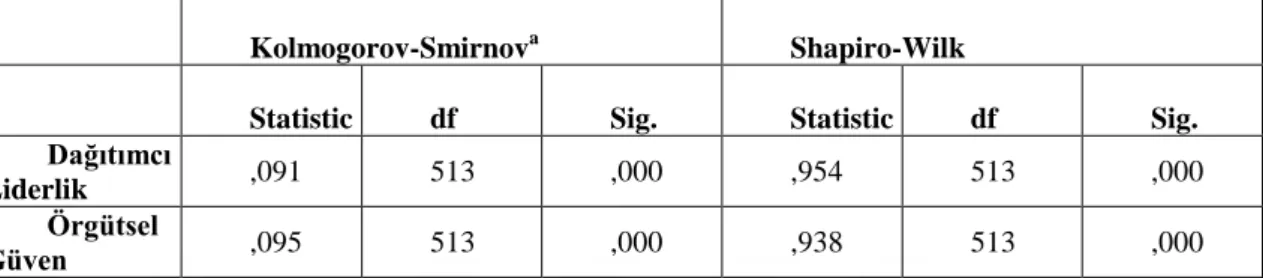 Tablo 5 Okul Yöneticilerinin Örgütsel Güven ve Dağıtımcı Liderlik Düzeyleri Ölçeklerinin  Normallik Test Sonuçları 