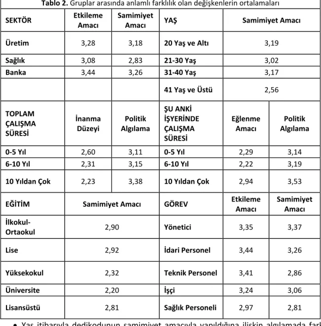 Tablo 2. Gruplar arasında anlamlı farklılık olan değişkenlerin ortalamaları  SEKTÖR    Etkileme 