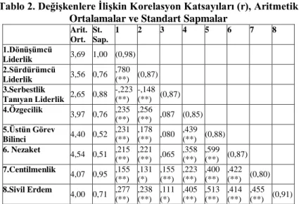 Tablo 2. DeğiĢkenlere ĠliĢkin Korelasyon Katsayıları (r), Aritmetik  Ortalamalar ve Standart Sapmalar  