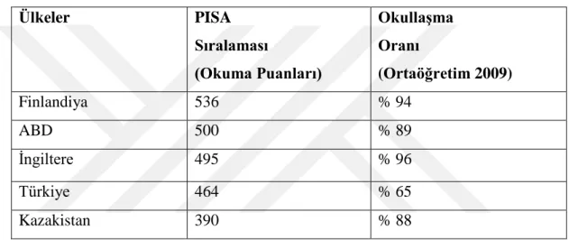 Tablo 4. Okullaşma Oranı ve PISA Sıralaması 