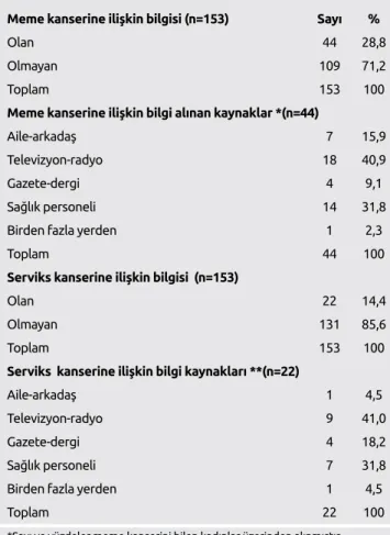 Tablo 1. Eğitim öncesinde kadınların kendi 