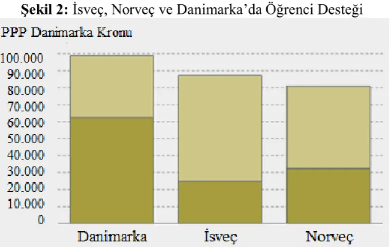 Şekil 2: İsveç, Norveç ve Danimarka’da Öğrenci Desteği 