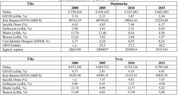 Tablo 1: İsveç, Norveç ve Danimarka Bazı Temel Makroekonomik Göstergeler   (2000, 2005, 2010 ve 2015 Yılları) 
