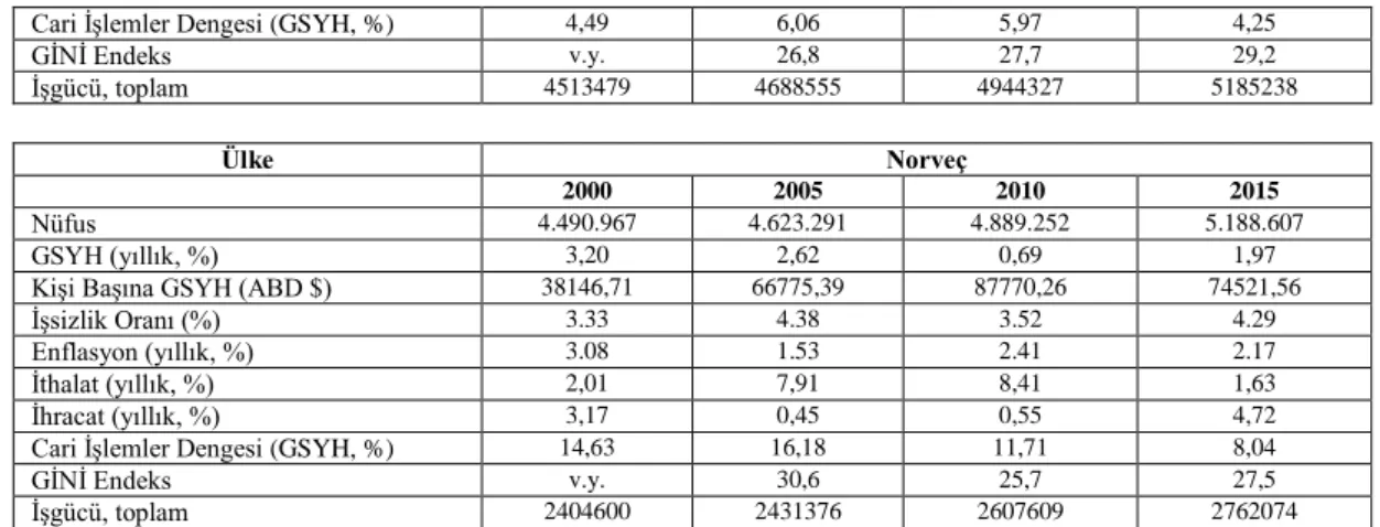 Şekil 3: 2000-2017 Yılları Arası İsveç, Norveç ve Danimarka’nın Eğitim Endeksi 