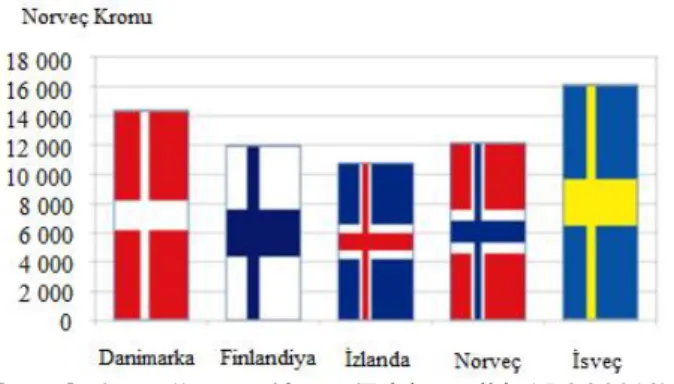 Şekil 4: İskandinav Ülkelerinde Kişi Başına Ar-Ge Harcamaları, 2016 