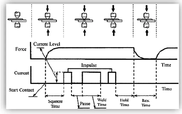 Figure 4. The schematic diagram of welding process used in this study 