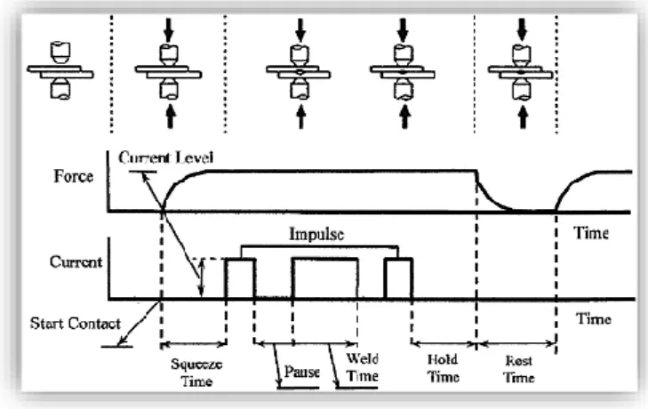 Figure 4. The schematic diagram of welding process used in this study 