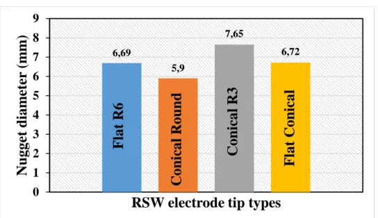 Figure 7. Nugget width obtained at different electrode tip types and at 5 kA welding current         