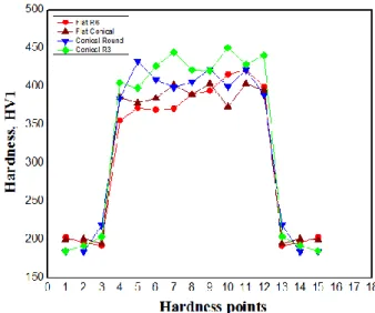 Figure 9. Hardness values obtained at 5 kA welding current and different electrode tip types