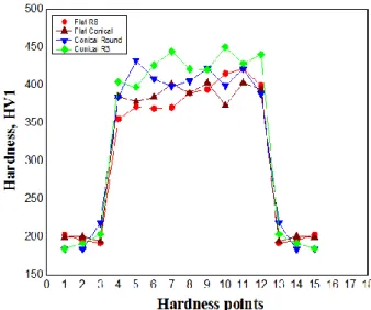 Figure 9. Hardness values obtained at 5 kA welding current and different electrode tip types