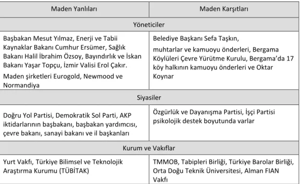 Tablo 3.1. Bergama siyanür mücadelesinin tarafları (İstanbul Bilgi Üniversitesi, 2004) 