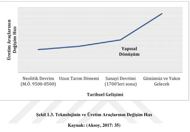 Şekil 1.3. Teknolojinin ve Üretim Araçlarının Değişim Hızı  Kaynak: (Aksoy, 2017: 35) 