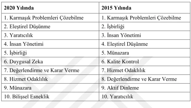 Tablo 2.1. 2015 ve 2020 Yıllarında En Önemli On Beceri Listesi 