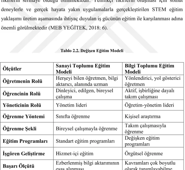 Tablo 2.2. Değişen Eğitim Modeli 