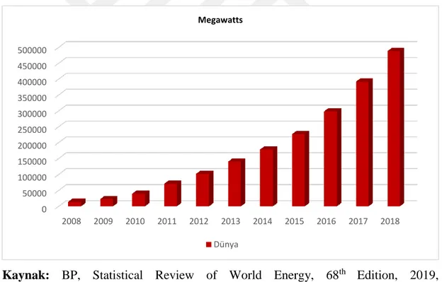 Grafik 4: Dünyada Toplam Kurulu Güneş Enerjisi Gücü: 2008-2018 