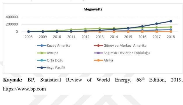Grafik 5: Toplam Kurulu Güneş Enerjisi Gücü: 2008-2018 