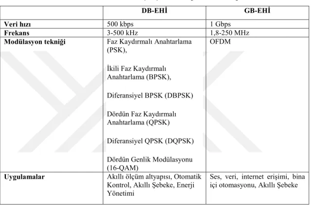 Tablo 3.2. DB-EHİ ile GB-EHİ’ nin karşılaştırılması [58,64,71-75] 