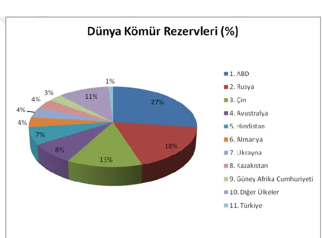 Grafik 1.2 Dünya Kömür Rezervleri (%) 