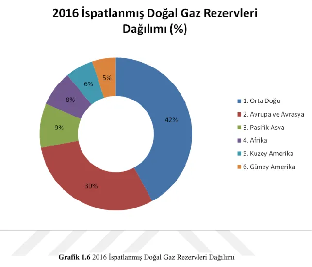Şekil 1.6'da 2016 yılı dünya ispatlanmış doğal gaz rezervleri gösterilmektedir.  Toplam 186.6 Trilyon metreküp olan dünya ispatlanmış doğal gaz rezervlerinin 